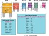 (image for) Automotive Mini Blade Fuse Single 5A (FUV502)